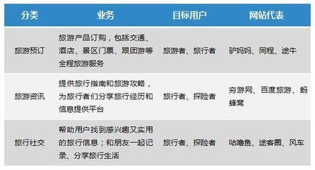 在線旅游產(chǎn)品用戶畫像 不同類型旅游者的消費(fèi)行為分析