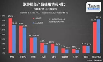 二線城市在線旅游潛力待挖掘，攜程一站式服務引領新潮流